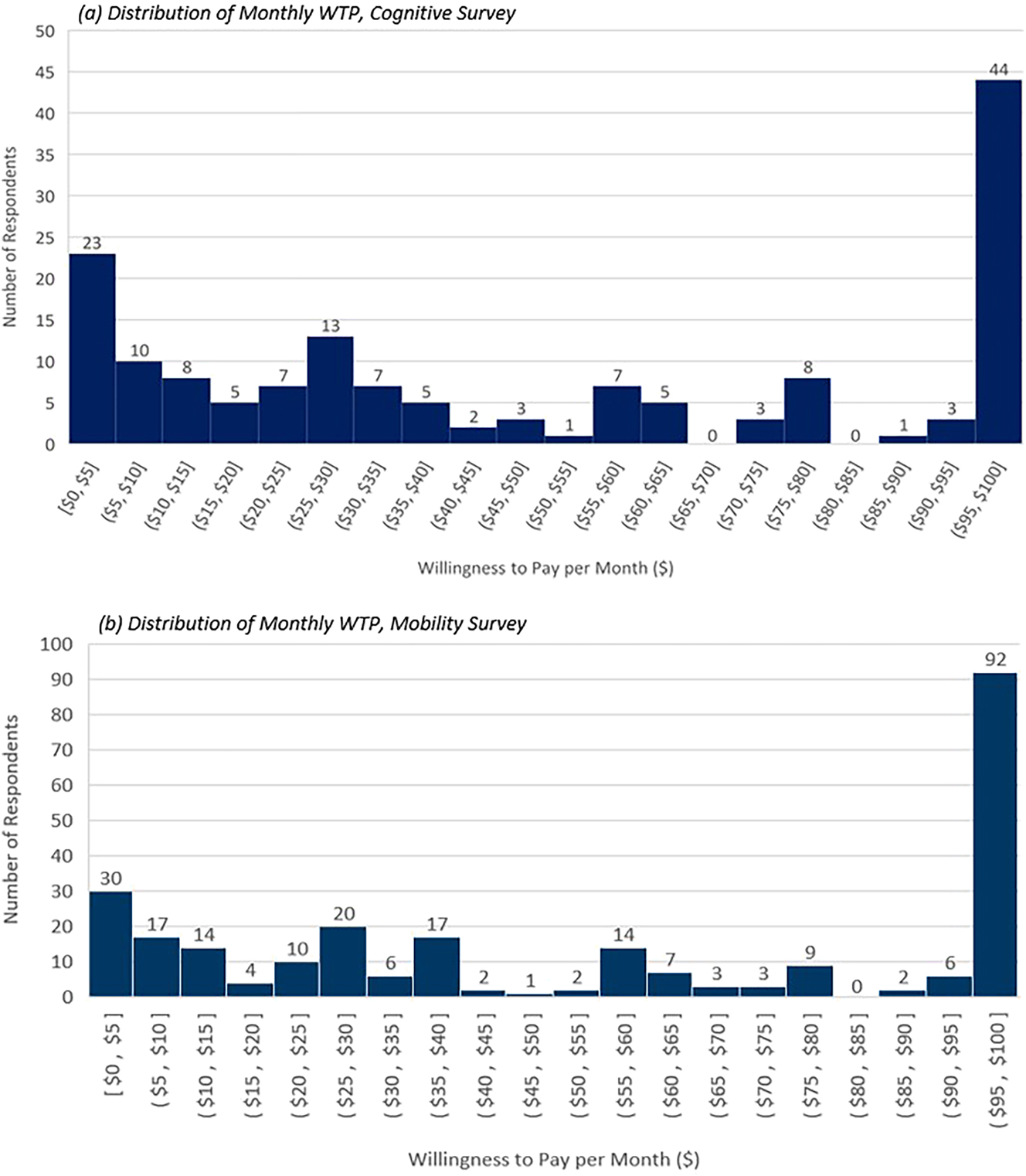 Figure 3:
Distribution of respondent willingness-to-pay.