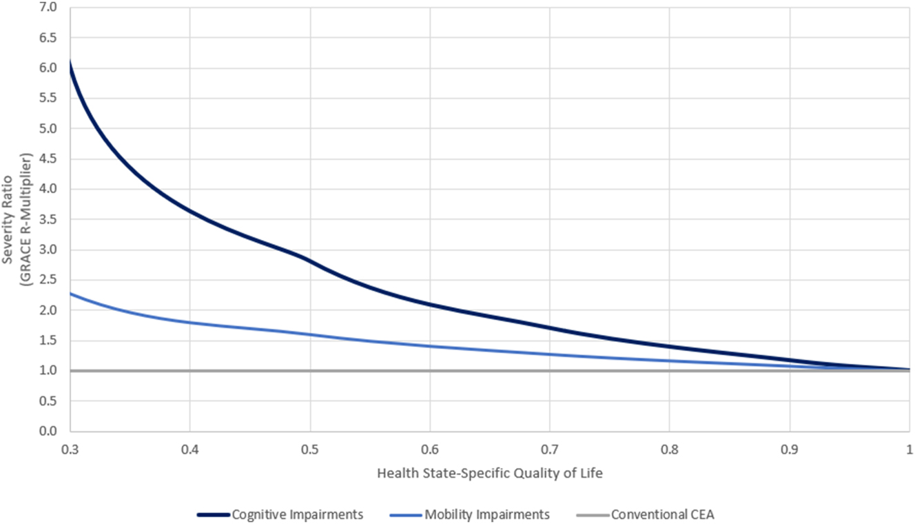 Figure 5:
Implied severity ratios for survey RRA results based on (Lakdawalla and Phelps 2021).
