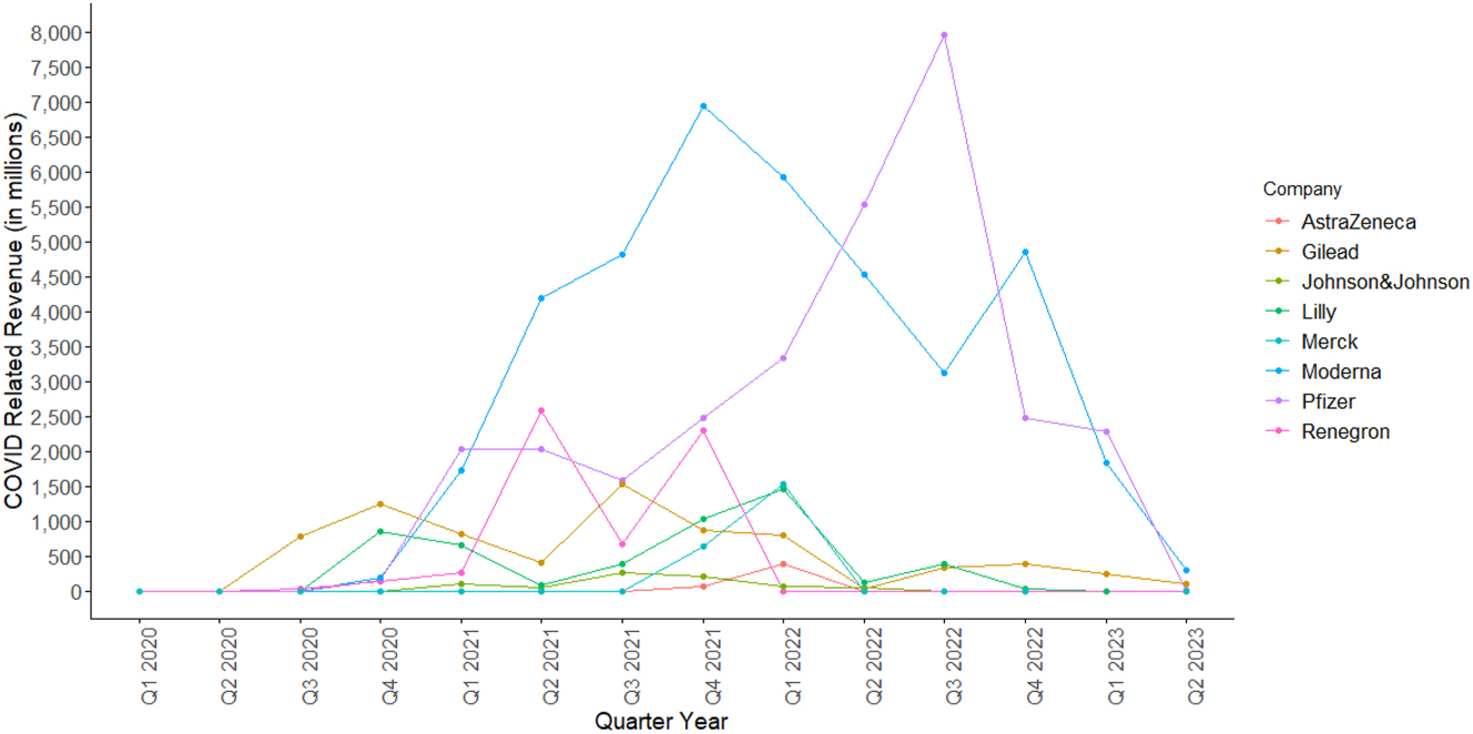 Figure 1:
Company level COVID-Related Revenue in Millions per Quarter between Q1 2020 and Q2 2023 (AstraZeneca 2020a; 2020b, 2020d, 2020e, 2021a, 2021b, 2021c, 2021d, 2022a, 2022b, 2022c, 2022d, 2023a, 2023b; Eli Lilly and Company 2021a, 2021b, 2021c, 2021d, 2022a, 2022b, 2022c, 2022d, 2023a, 2023b; Gilead Sciences 2020, 2022a, 2022b, 2022c, 2022d, 2023a, 2023b; Johnson and Johnson 2022, 2023; Merck & Co. Inc. 2021a, 2021b, 2022a, 2022b, 2022c, 2023a, 2022d, 2023b; Moderna 2021, 2022; Pfizer Inc., 2021, 2022a, 2022b, 2022c, 2022c, 2023; Regeneron Pharmaceuticals Inc 2020, 2021a, 2021b, 2022a, 2022b, 2022c, 2022d, 2022e, 2022f, 2022g; 2023). Source: (1) AstraZeneca: Data from AstraZeneca (AstraZeneca 2020a, 2020b, 2020c, 2020d, 2021a, 2021b, 2021c, 2021d, 2022a, 2022b, 2022c, 2022d, 2023a, 2023b). (2) Gilead: Data from Gilead (Gilead Sciences 2020, 2022a, 2022b, 2022c, 2022d, 2023a, 2023b). (3) Johnson & Johnson: Data from Johnson & Johnson (2022, 2023). (4) Lilly: Data from Lilly (Eli Lilly and Company 2021a, 2021b, 2021c, 2021d, 2022a, 2022b, 2022c, 2022d, 2023a, 2023b). (5) Merck: Data from Merck (Merck & Co. Inc. 2021a, 2021b, 2022a, 2022b, 2022c, 2023a, 2022d, 2023b). (6) Moderna: Data from Moderna (2021, 2022). (7) Pfizer: Data from Pfizer (Pfizer Inc. 2021a, 2022a, 2022b, 202c, 2022d, 2023). (8) Regeneron: Data from Regeneron (Regeneron Pharmaceuticals Inc 2020, 2021a, 2021b, 2022a, 2022b, 2022c, 2022d, 2022e, 2022f, 2022g, 2023).
