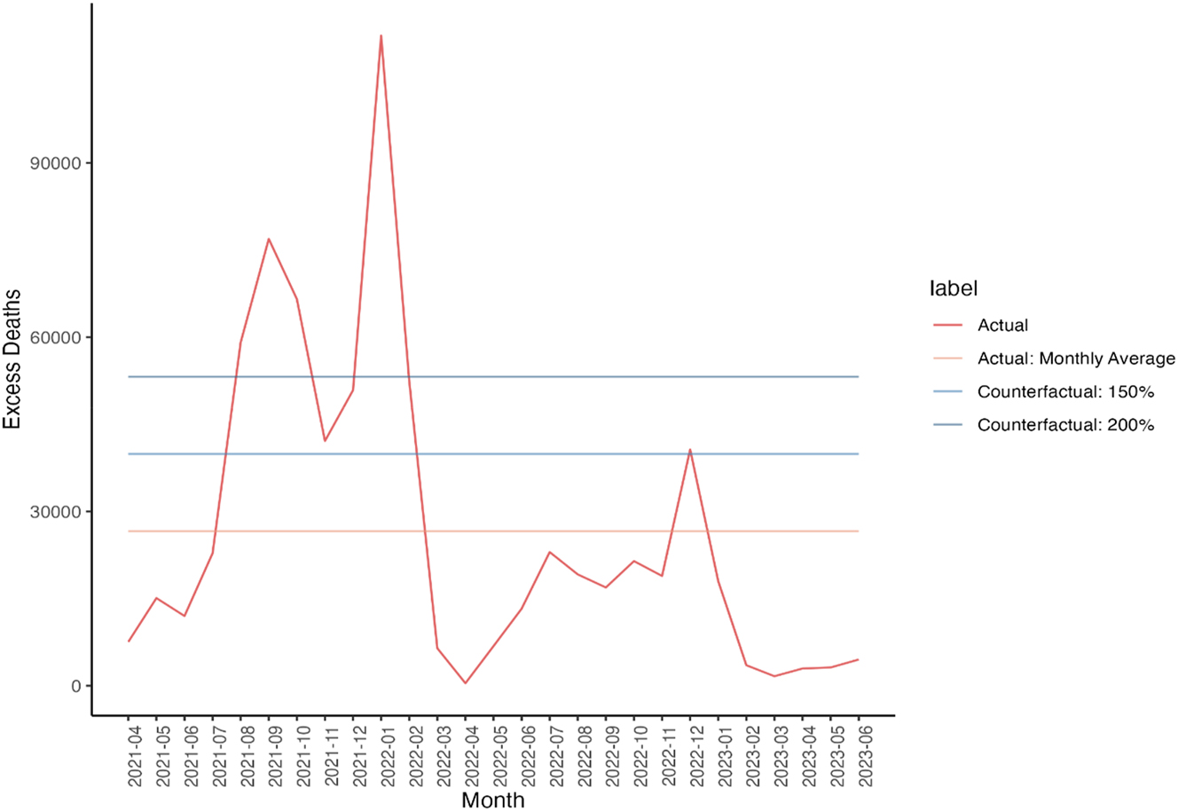 Figure 2:
Counterfactual Excess Deaths (Centers for Disease Control and Prevention 2023). Source: (1) Centers for Disease Control and Prevention (CDC) excess death data (Centers for Disease Control and Prevention 2023).