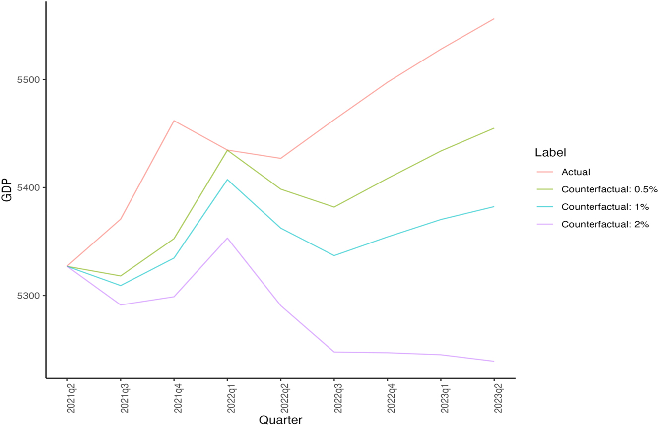 Figure 3:
Counterfactual GDP Growth (World Bank 2023). Source: (1) GDP (World Bank 2023).