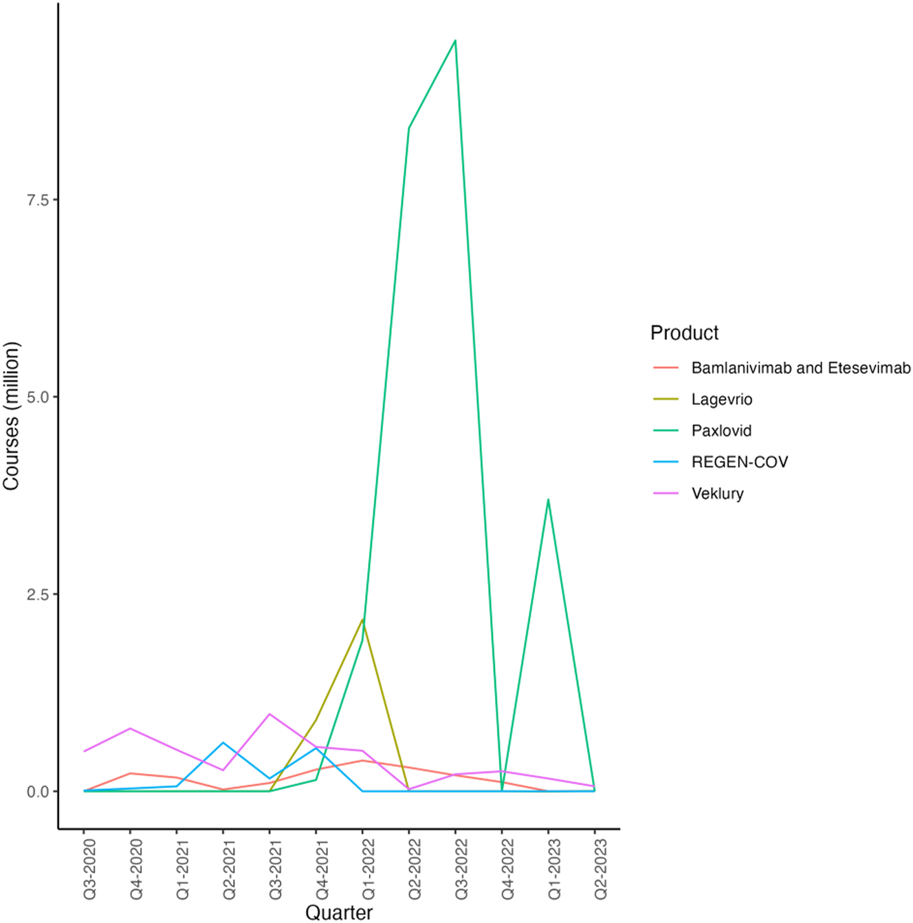 Figure 4:
Treatment Courses Administered by Quarter and Product (Dougan et al. 2021; Eli Lilly and Company 2021a, 2021b, 2021c, 2021d, 2022a, 2022b, 2022c, 2022d, 2023a, 2023b; Gottlieb et al. 2022; Jayk Bernal et al. 2022; Merck & Co. Inc., 2021a, 2021b, 2022a, 2022b, 2022c, 2022d, 2023a, 2023b; Pfizer Inc. 2021a, 2022a, 2022b, 2022c, 2022c, 2023; Regeneron Pharmaceuticals Inc 2020, 2021a, 2021b, 2022a, 2022b, 2022c, 2022d, 2022e, 2022f, 2022g, 2023; Weinreich et al. 2021). Source: (1) Gilead/Veklury: Financial data from Gilead (Gilead Sciences 2022a, 2022b, 2022c, 2022d, 2023a, 2023b; Weinreich et al. 2021) and efficiency data from Gottlieb et al. (2022). (2) Lilly/Bamlanivimab & Etesevimab: Financial data from Lilly (Eli Lilly and Company 2021a, 2021b, 2021c, 2021d, 2022a, 2022b, 2022c, 2022d, 2023a, 2023b) and efficiency data from Dougan et al. (2021) and efficiency data from Jayk Bernal et al. (2022). (3) Merck/Legevrio: Financial data from Merck (Merck & Co. Inc., 2021a, 2021b, 2022a, 2022b, 2022c, 2023a, 2022d, 2023b) and efficiency data from Jayk Bernal et al. (2022). (4) Pfizer/Paxlovid: Financial data from Pfizer (Pfizer Inc., 2021, 2022a, 2022b, 2022c, 2022d, 2023) and efficiency data from Hammond et al. (Merck & Co. Inc., 2021a). (5) Regeneron/REGEN-COV: Financial data from Regeneron (Regeneron Pharmaceuticals Inc 2020, 2021a, 2021b, 2022a, 2022b, 2022c, 2022d, 2022e, 2022f, 2022g, 2023) and efficiency data from Weinreich et al. (2021).