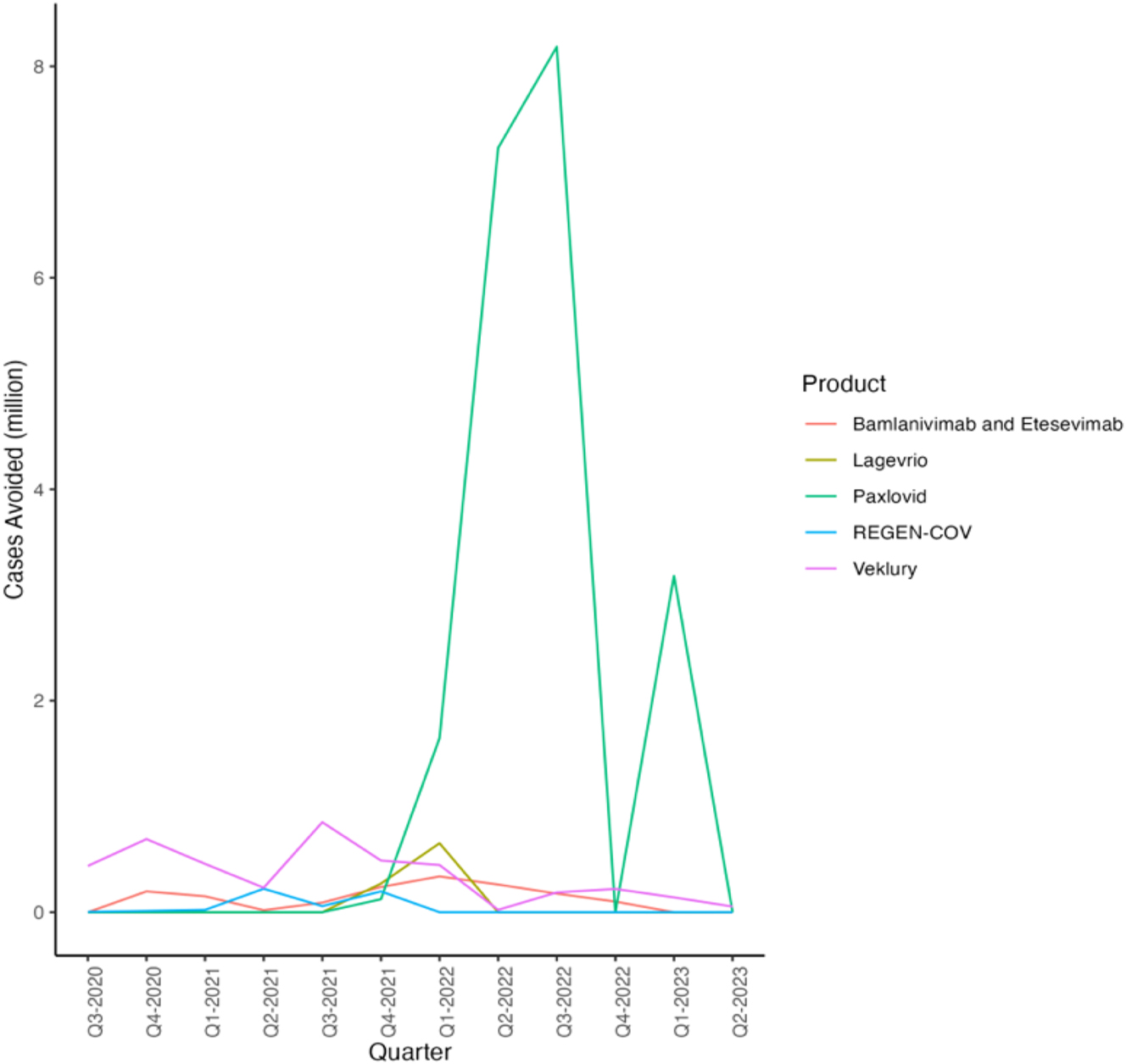 Figure 5:
Hospitalization or Deaths Avoided by Quarter and Product (Dougan et al. 2021; Gottlieb et al. 2022; Hammond et al. 2022; Jayk Bernal et al. 2022; Weinreich et al. 2021). Source: (1) Gilead/Veklury: Efficiency data from Gottlieb et al. (2022). (2) Lilly/Bamlanivimab & Etesevimab: Efficiency data from Dougan et al. (2021). (3) Merck/Legevrio: Efficiency data from Jayk Bernal et al. (2022). (4) Pfizer/Paxlovid: Efficiency data from Hammond et al. (2022). (5) Regeneron/REGEN-COV: Efficiency data from Weinreich et al. (2021).