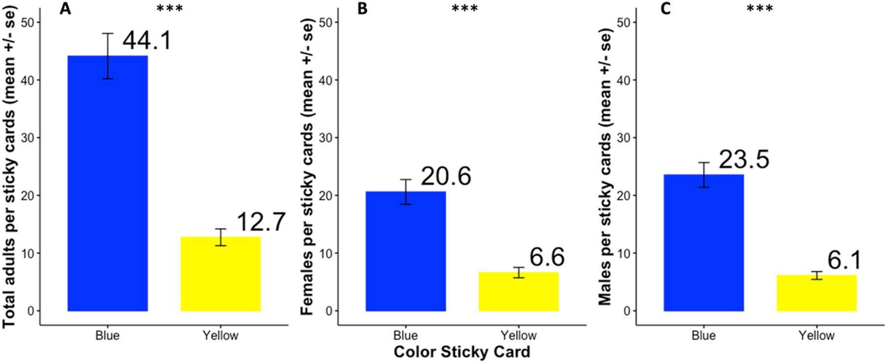 Figure 2: 
Adult Delia platura (mean ± 1 SE) trapped on blue and yellow sticky cards between 19 April and 2 July 2022 in 22 counties in New York State. Total D. platura (A), D. platura females (B), and D. platura males (C). The numbers on top of each bar are the mean number of flies trapped on each card color. Significance at ***p < 0.001. Number of observations = 596 (298 blue, 298 yellow), sites = 52.
