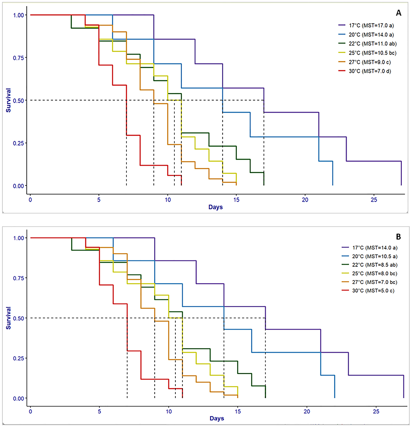 Figure 1: 
Survival curves for females (A) and males (B) of Palpita unionalis reared at different temperatures. Vertical dotted lines represent the mean survival time (MST) for each temperature. Curves followed by the same letters for each sex (see figure key) did not differ from one another by the log-rank test.

