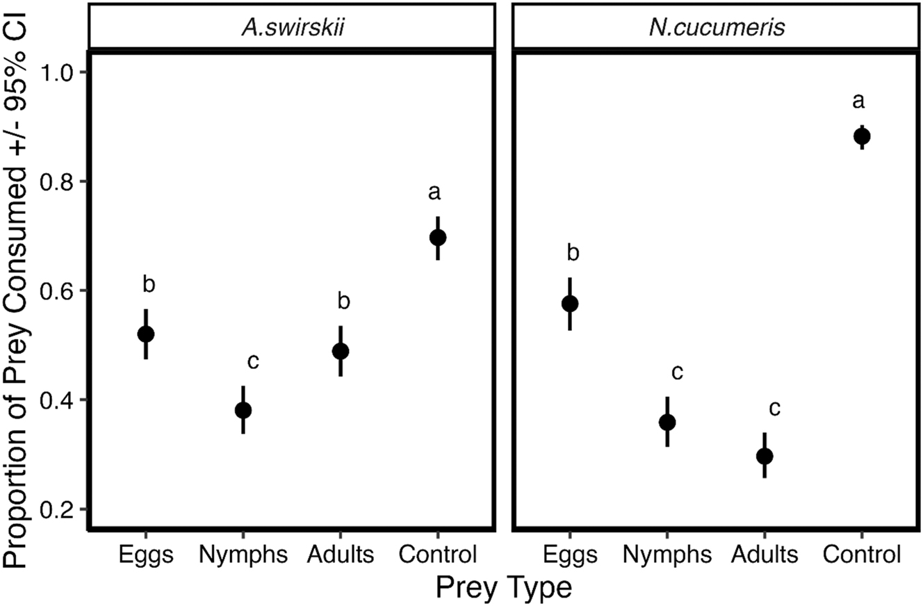 Figure 1: 
Proportion of egg, nymph and adult Tetranychus urticae and adult Acarus spp. (control) consumed by each species of predatory mite (Neoseiulus cucumeris and Amblyseius swirskii) averaged across time. Proportions of prey consumed that differ based on linear contrasts (Tukey P < 0.05) are differentiated by having different letters.
