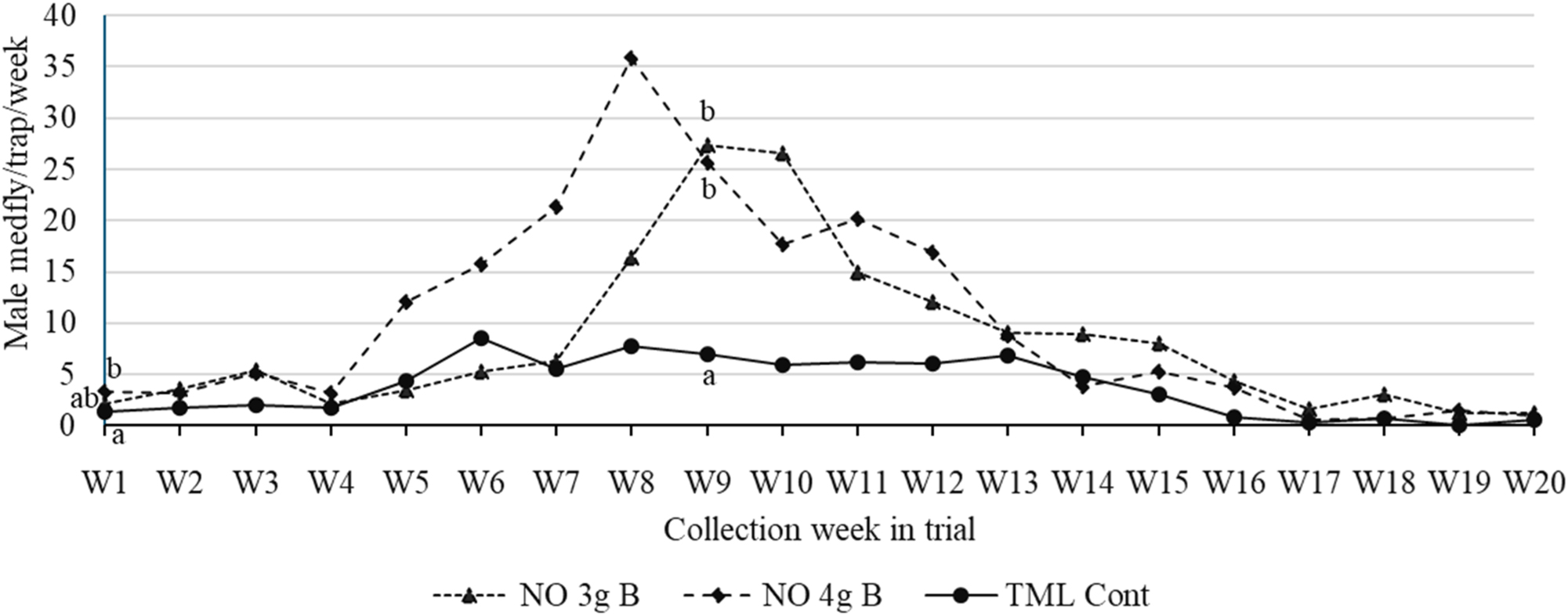 Figure 3: 
Average male medfly captures in traps baited with trimedlure (TML) control wicks replaced weekly versus traps baited with 3 or 4 g natural oil bulbs (NO 3 g B and NO 4 g B, respectively, not replaced) in a coffee farm in Costa Rica. Different letters in the same week indicate significant differences (Tukey, P < 0.05). If no letters are presented near data points for a given week, then all treatments at that collection date gave statistically equivalent captures.
