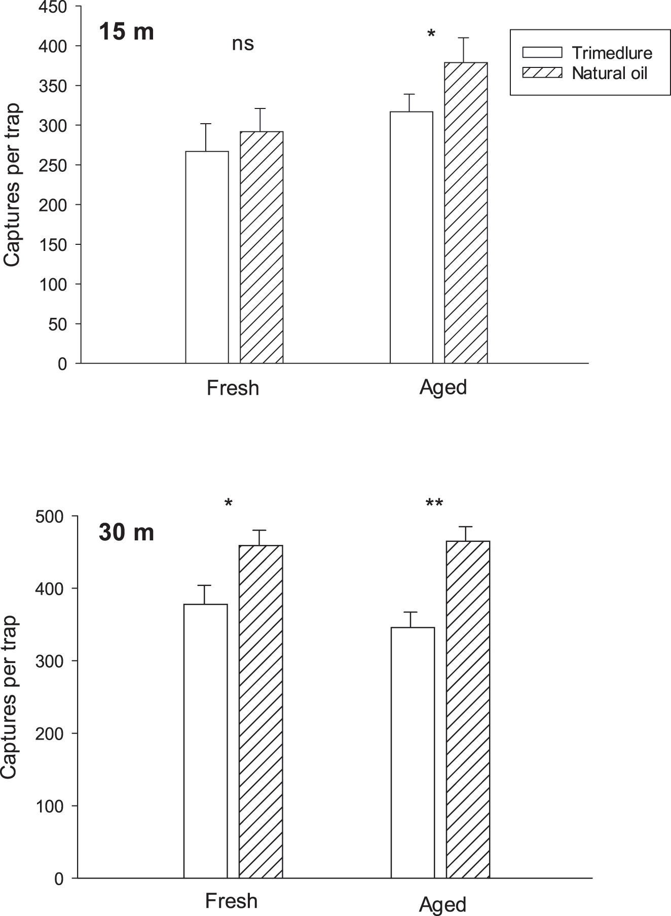 Figure 1:
Captures of Ceratitis capitata males released at 15 or 30 m from Jackson traps baited with fresh or aged trimedlure or α-copaene enriched natural oil in a macadamia nut orchard in Hawaii. Bar heights represent average number (±1 SE) per trap (N = 8 replicates). Statistical results: ns – not significantly different; *P < 0.05; **P < 0.01.