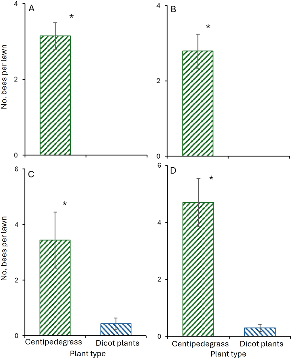 Figure 1:
Number of bees collected on flowering centipedegrass and dicotyledonous (dicot) plants (mean ± SE) in (A) Trial 1, (B) Trial 2 in 2023, and (C) Trial 3, and (D) Trial 4 in 2024. Asterisk (*) above the bars indicates a significant difference (paired t test, p < 0.05).