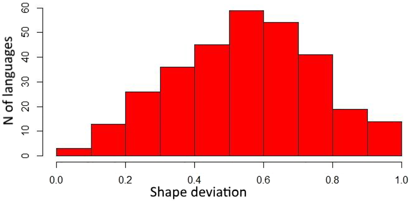 Figure 2: 
Distribution of shape deviation across languages of the sample.
