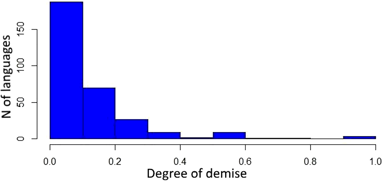 Figure 3: 
Distribution of the demise degrees across the languages of the database.
