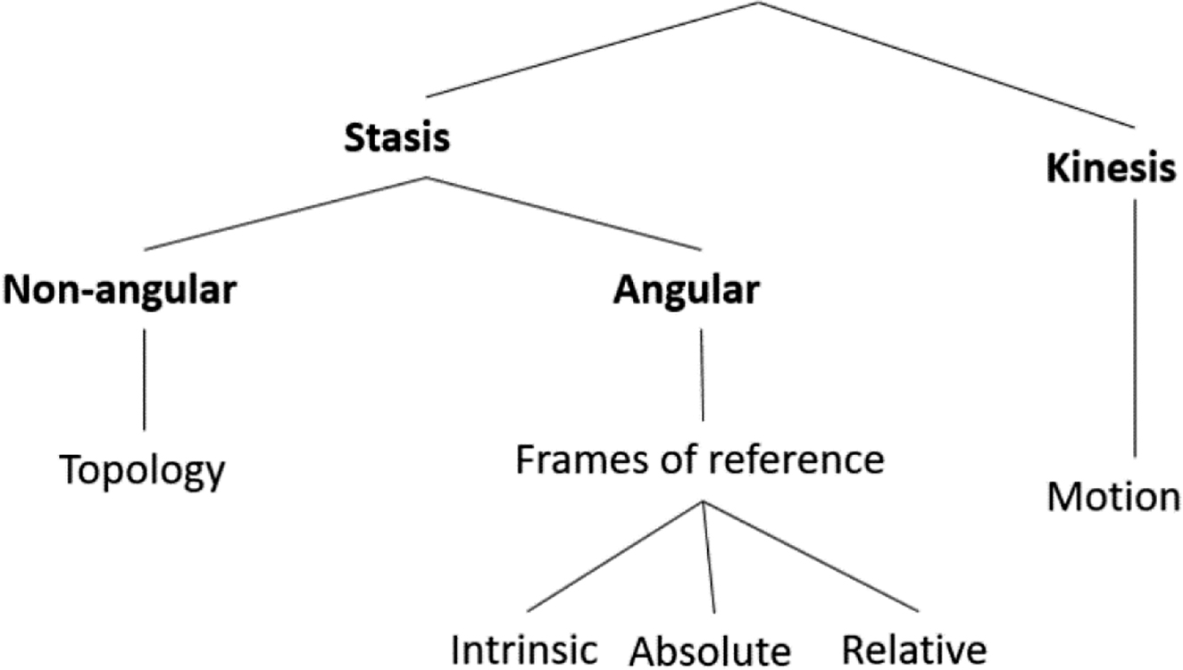 Figure 1: 
Conceptual subdivisions of the spatial domain (Levinson and Wilkins 2006: 3).
