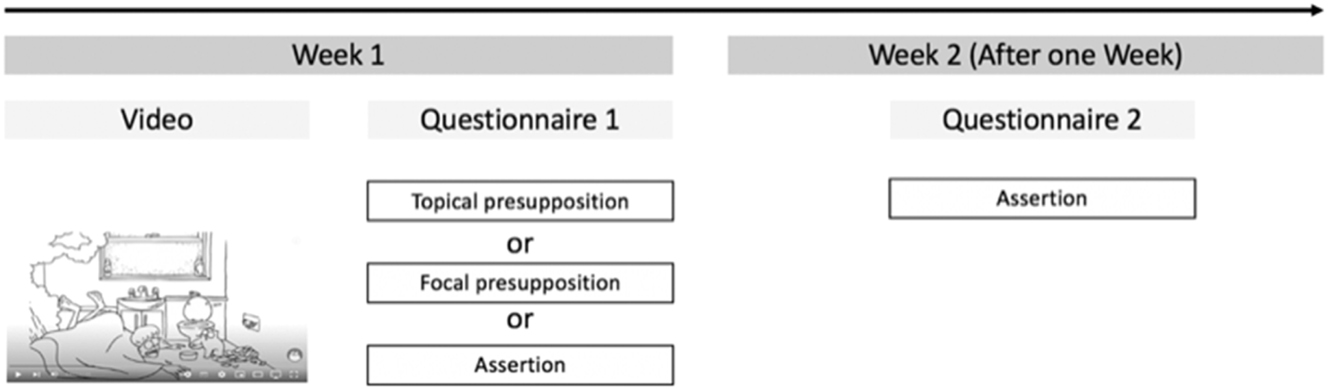 Figure 3:
The pipeline of the Experiment.