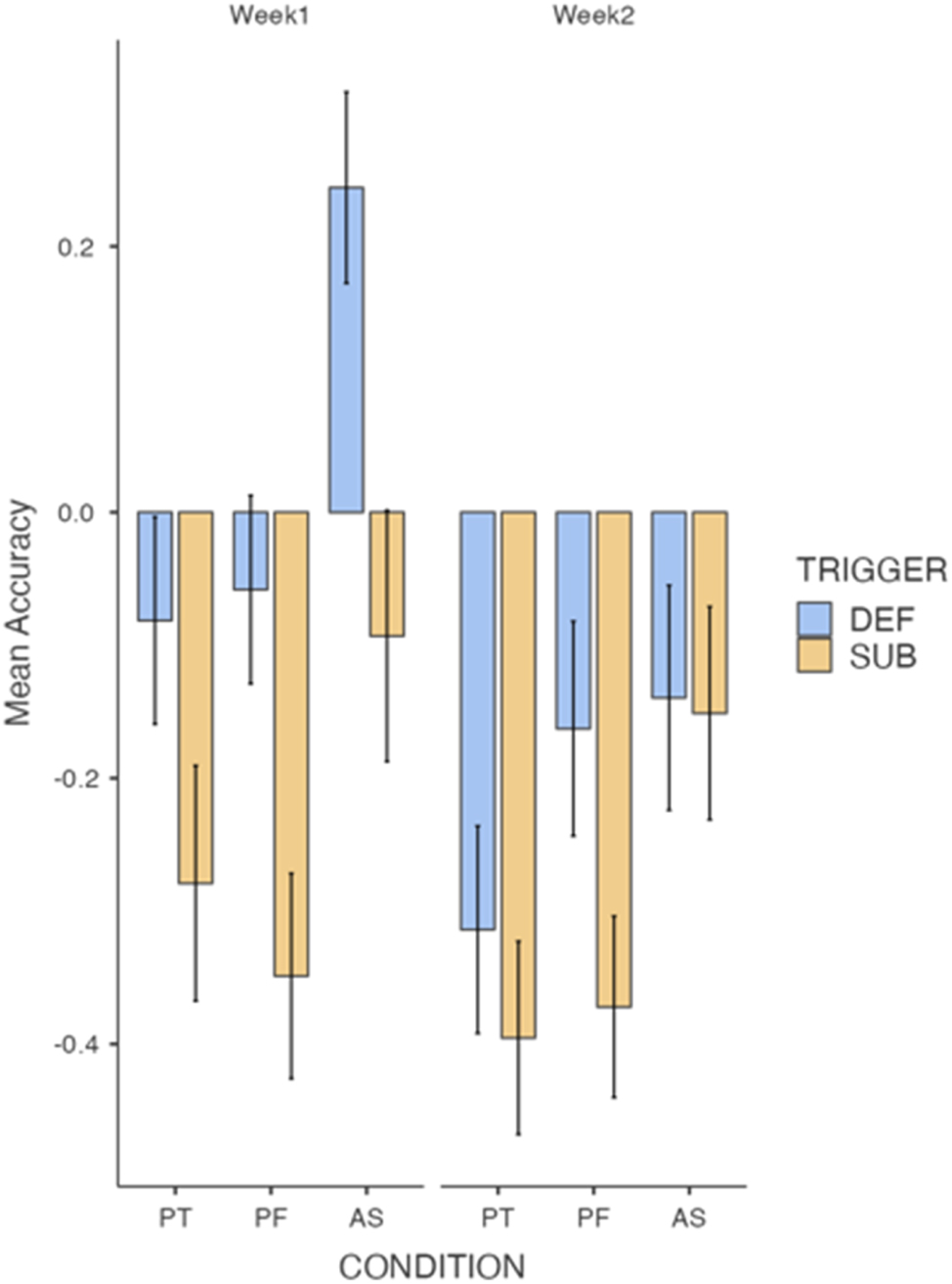 Figure 4:
Accuracy in mistake recognition as a function of condition (PT, PF, AS) and trigger (DEF, SUB) in Weeks 1 and 2.