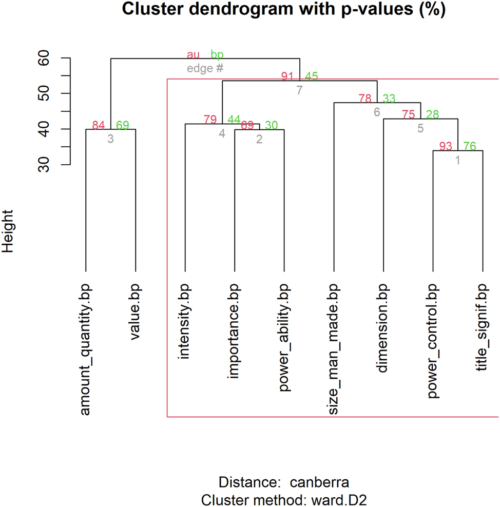 Figure 1:
Hierarchical cluster analysis of 9 senses of mégas.