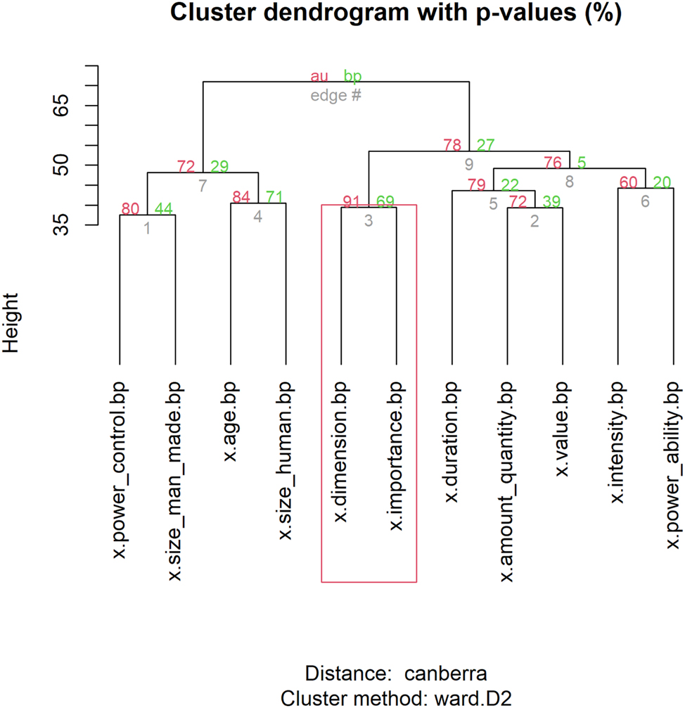 Figure 2:
Hierarchical cluster analysis of 11 senses of mikrós.