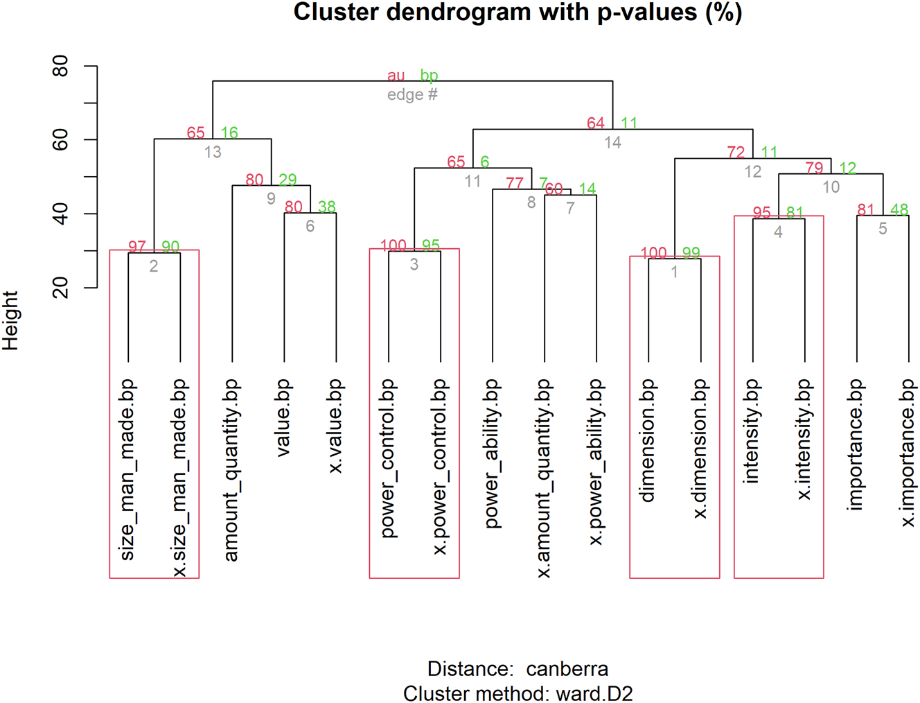 Figure 3:
Hierarchical cluster analysis of the senses of mikrós and mégas.