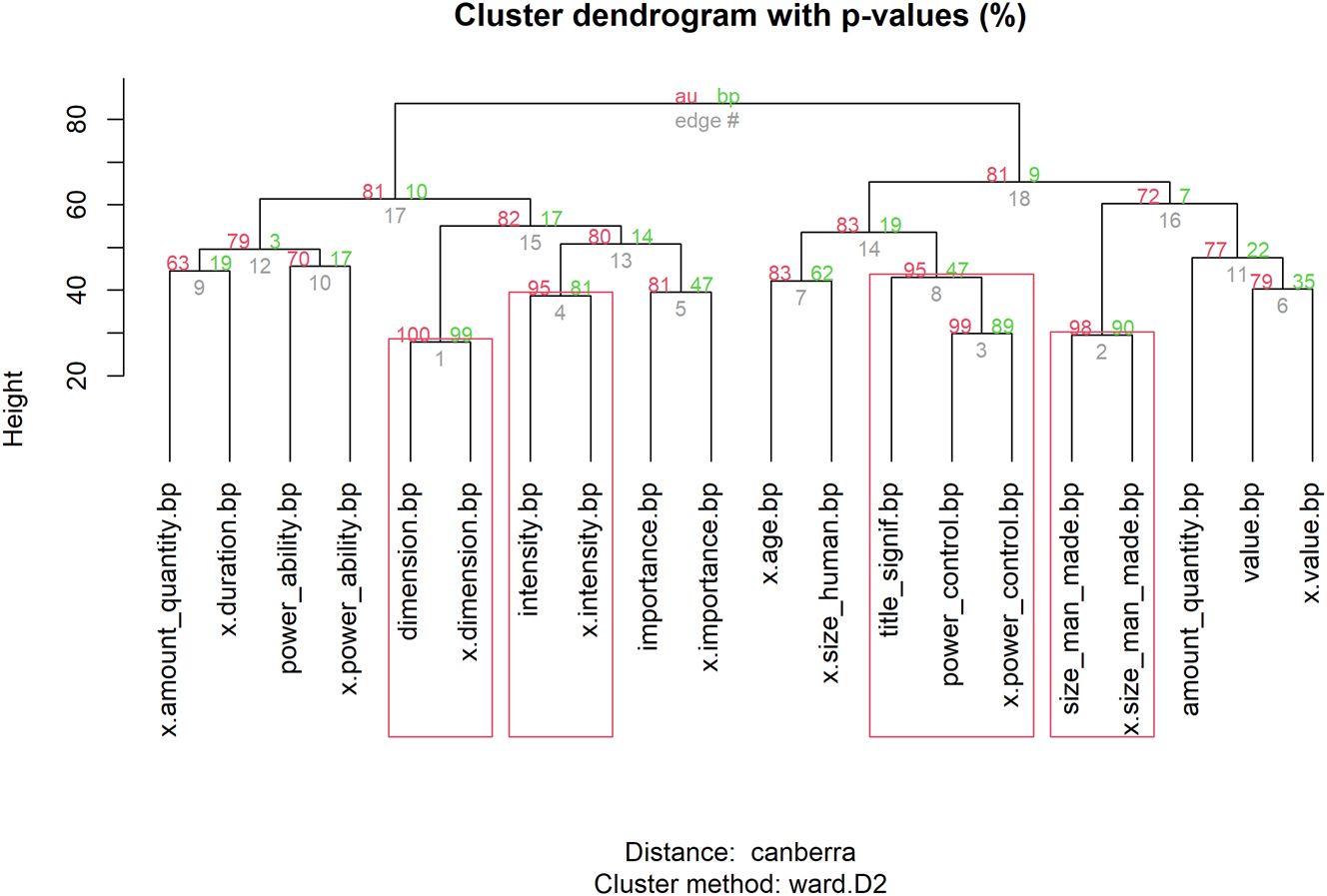 Figure B.1:
Hierarchical cluster analysis of the senses of mikrós and mégas (full list of senses included).