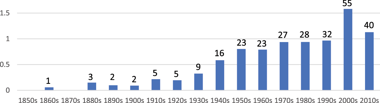 Figure 1:
Development of ELI fragments in COHA: normalized per 1 million words and raw frequencies.