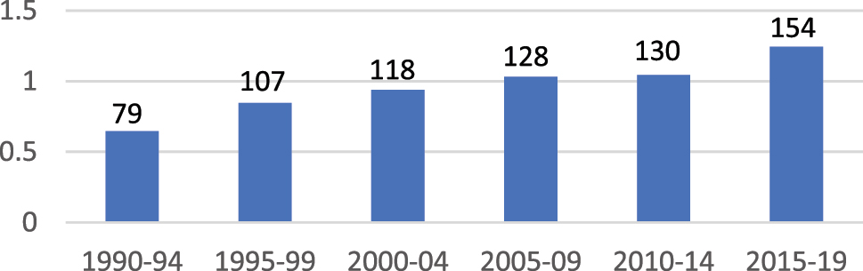 Figure 2:
Development of ELI fragments in COCA (excluding web and blog): normalized per 1 million words and raw frequencies.