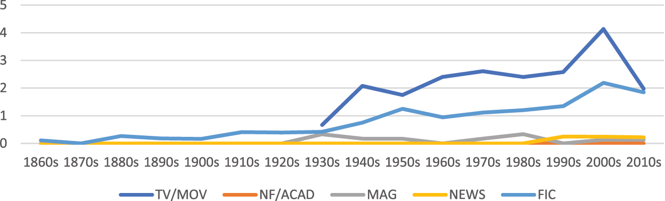 Figure 3:
Development of ELI fragments in COHA text types: normalized per 1 million words.