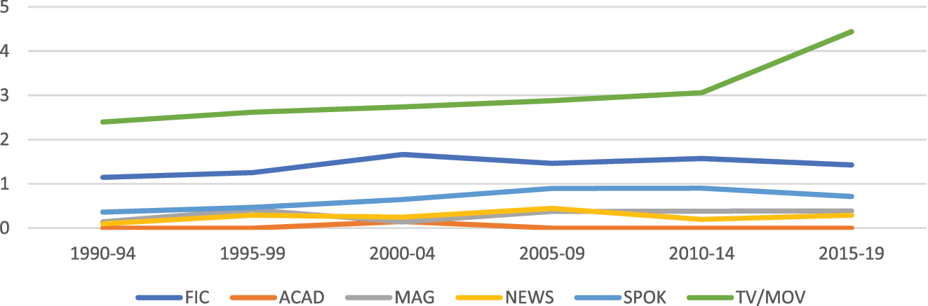 Figure 4:
Development of ELI fragments in COCA text types (excluding web and blog): normalized per 1 million words.