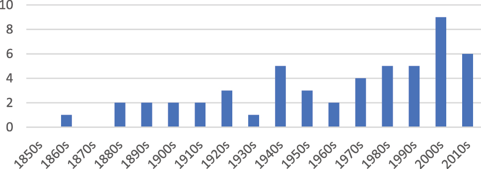 Figure 5:
ELI predicates in COHA: Type frequency.