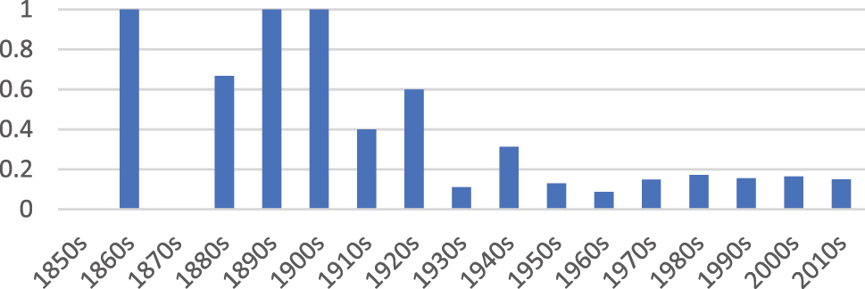 Figure 6:
ELI predicates in COHA: Type-token ratio.