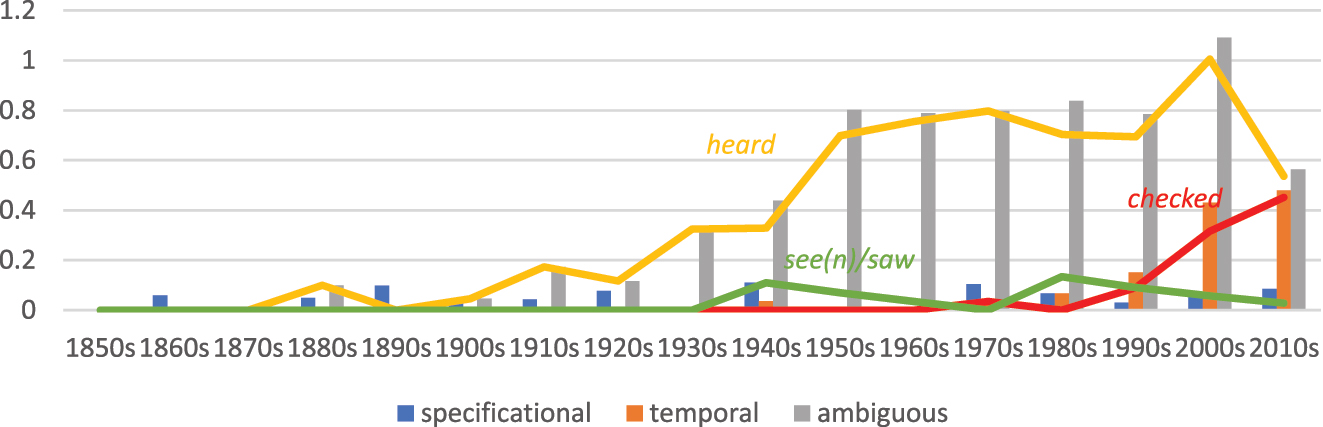 Figure 7:
Frequencies (per 1 million words) of the three most frequent ELI predicates (heard, see(n)/saw, checked) and reconstruction types in COHA.