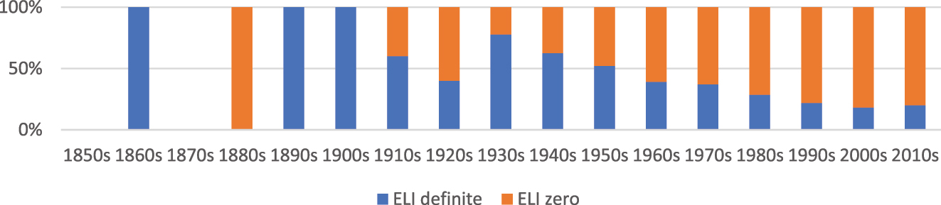 Figure 8:
Relative frequency of determiner versus zero determiner in ELI fragments in COHA.