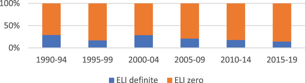 Figure 9:
Relative frequency of determiner versus zero determiner in ELI fragments in COCA.