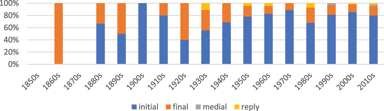 Figure 10:
Relative frequency of position of ELI fragments with regard to host clause in COHA: initial, medial, final, and free-standing reply.