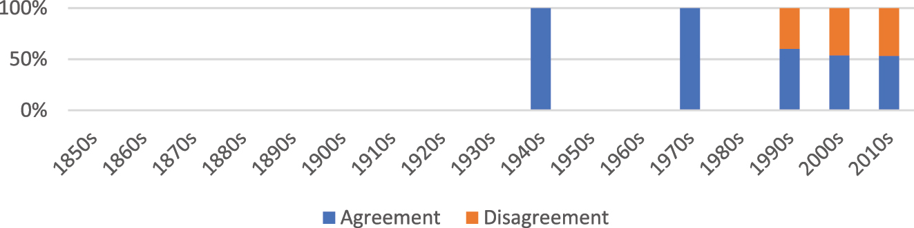Figure 11:
Tense Agreement of ELI fragments with temporal reconstruction (viz. checked, looked, counted, was measured) in COHA (verbless host clauses or free-standing uses are excluded).