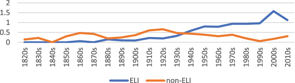Figure 12:
Frequency of ELI fragments and non-ELI fragments in COHA (pmw).