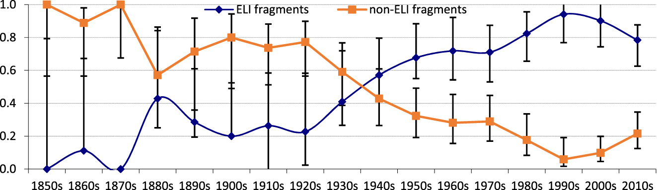 Figure 13:
Relative frequencies of ELI fragments versus non-ELI fragments in COHA (Wilson confidence intervals for p < 0.05; Wallis 2021).