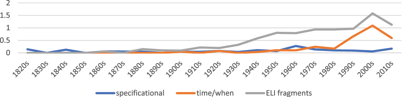 Figure 14:
Normalized frequencies (pmw) of ELI fragments and two evidential full forms in COHA: specificational sentences (including instances with and without copula and instances with anaphoric pronominal subjects) and time/when structures.