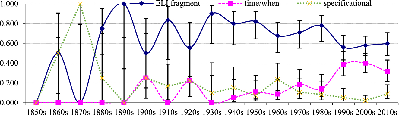 Figure 15:
Relative frequencies of ELI fragments versus two evidential full forms in COHA: specificational sentences (including instances with and without copula and instances with anaphoric pronominal subjects) and time/when structures (Wilson confidence intervals for p < 0.05; Wallis 2021).