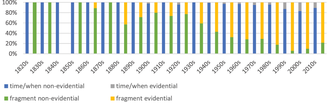 Figure 16:
Relative frequencies of evidential (vs. non-evidential) uses of fragments and time/when structures.