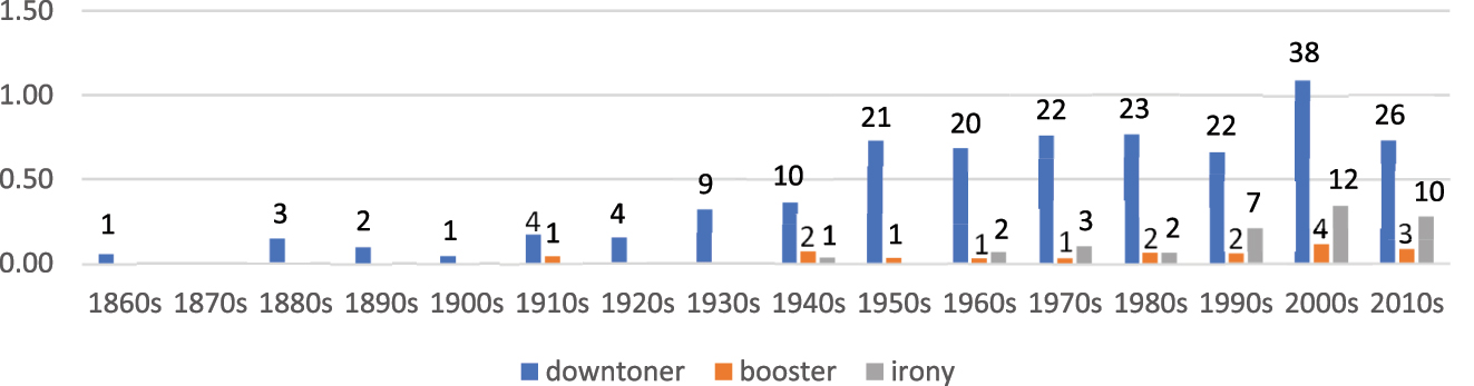 Figure 17:
Discourse functions of ELI fragments in COHA; per million words and raw frequencies.