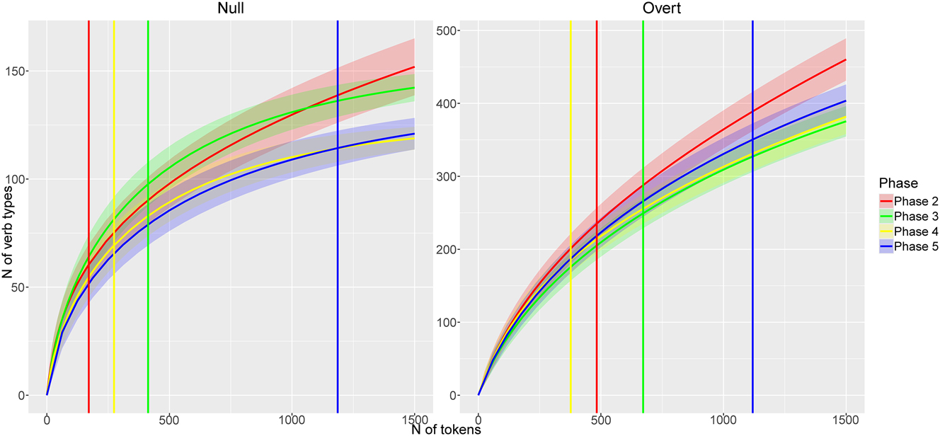 Figure A1:
Verb types per phase of the null (left) and overt (right) subject allostructions; vertical lines indicate observed sample sizes; shaded areas around lines represent confidence intervals.