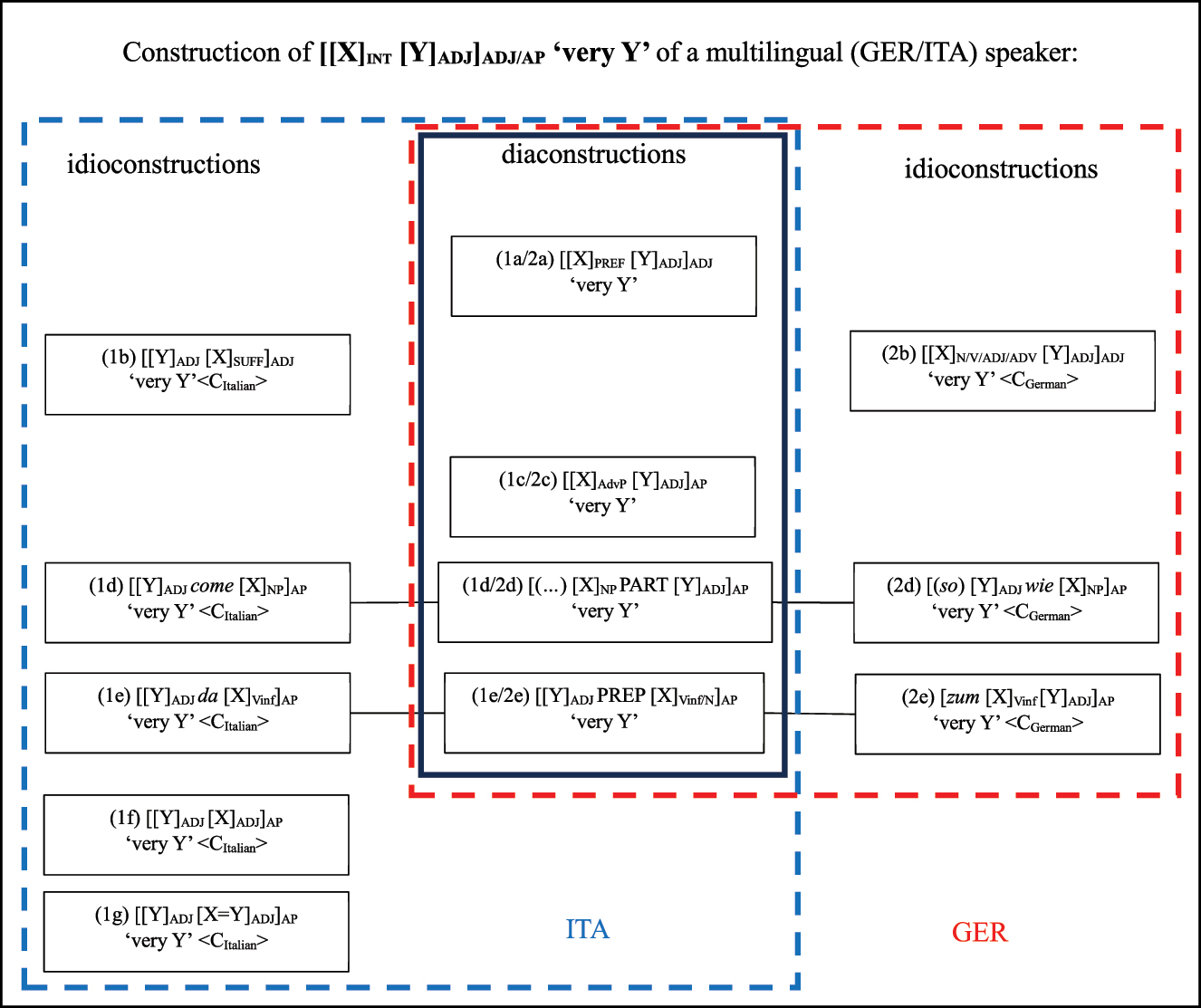 Figure 1: 
A model of the multilingual constructicon of a German and Italian speaker displaying the intensifying adjective construction [[X]INT [Y]ADJ]ADJ/AP ‘very Y’; ADV = adverb, AdvP = adverb phrase, ADJ = adjective, AP = adjective phrase, INT = intensifier, N = noun, NP = noun phrase, PART = particle, PREF = prefix, SUFF = suffix, V = verb, Vinf = infinite verb (adapted from Spina et al. 2025: 287).
