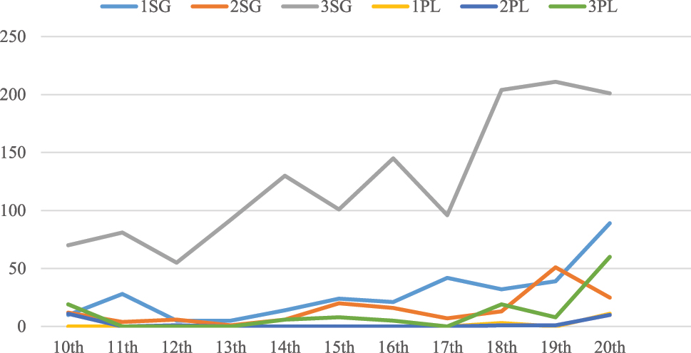 Figure 2: 
Diachronic frequency of possessive pronominal clitics in New Persian (Etebari 2020).
