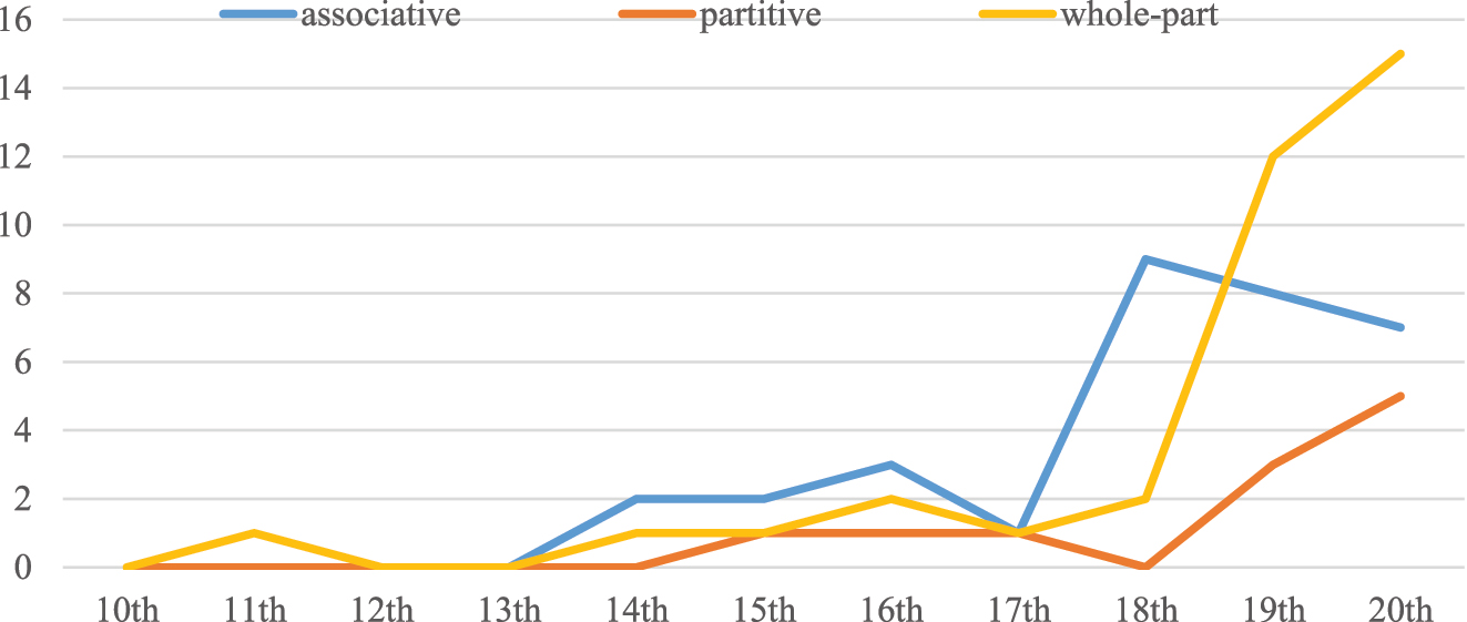 Figure 3: 
Diachronic frequencies of three meaning relations of possession in New Persian (Etebari 2020).
