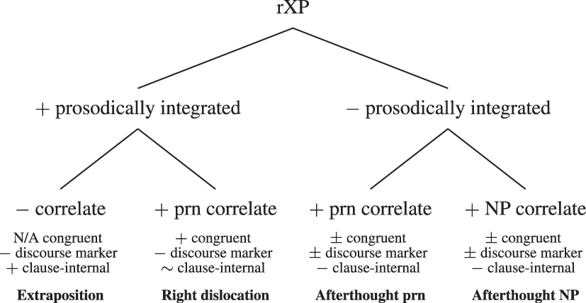 Figure 1:
Taxonomy illustrating the deconstruction and operationalization of formal aspects of rXPs.