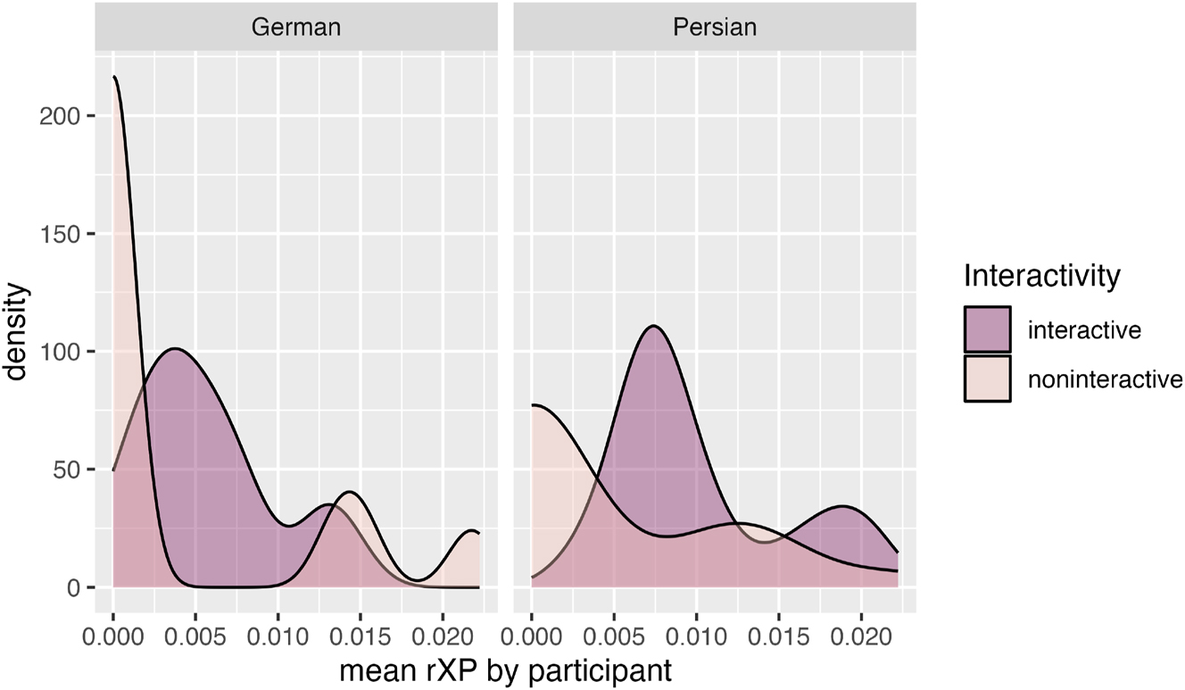 Figure 2:
Density of mean rXP per participant by interactivity in German and Persian.