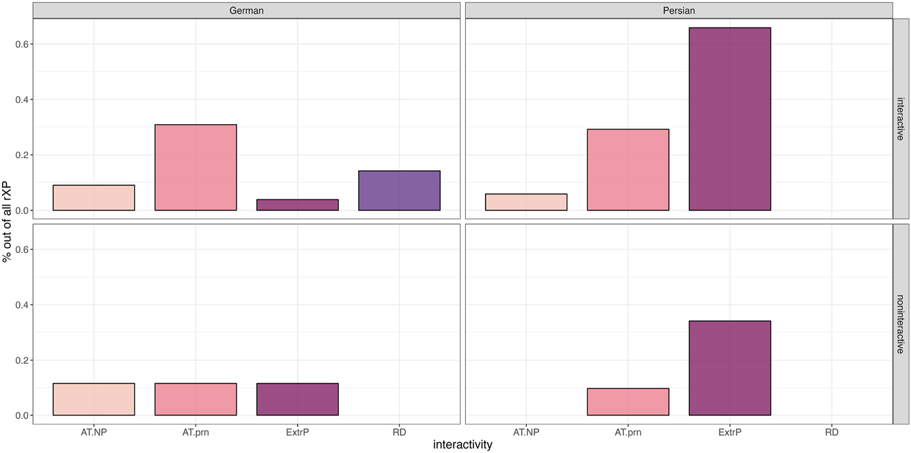 Figure 3:
Proportion of types of rXP by interactivity in German and Persian.