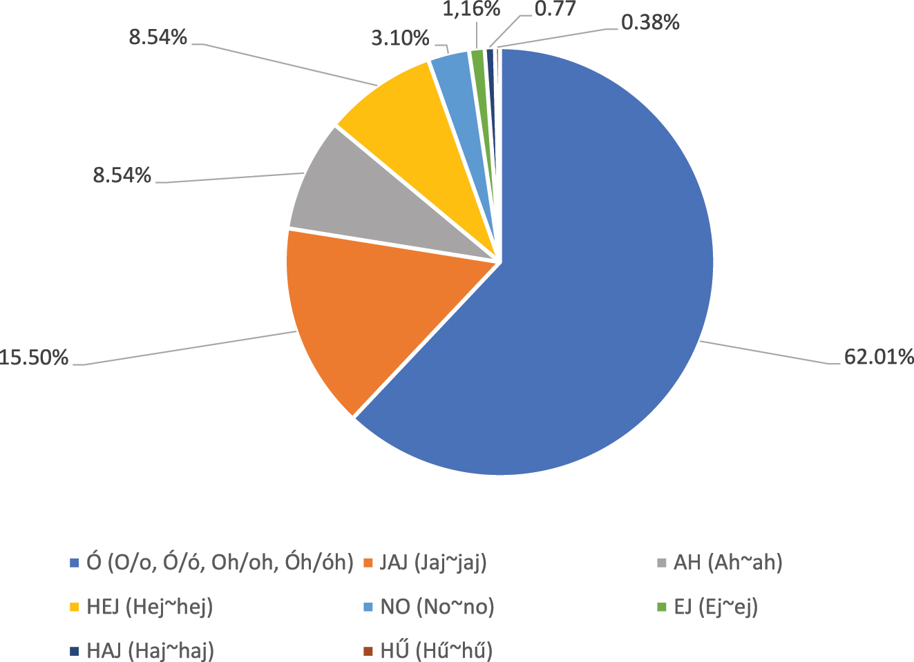 Figure 2: 
Relative frequency of interjection-initial insubordinate clauses in MTSz. Absolute frequency of occurrence: Ó: 160; JAJ: 40; AH: 22; HEJ: 22, NO: 8, EJ: 3, HAJ: 2, HŰ: 1.
