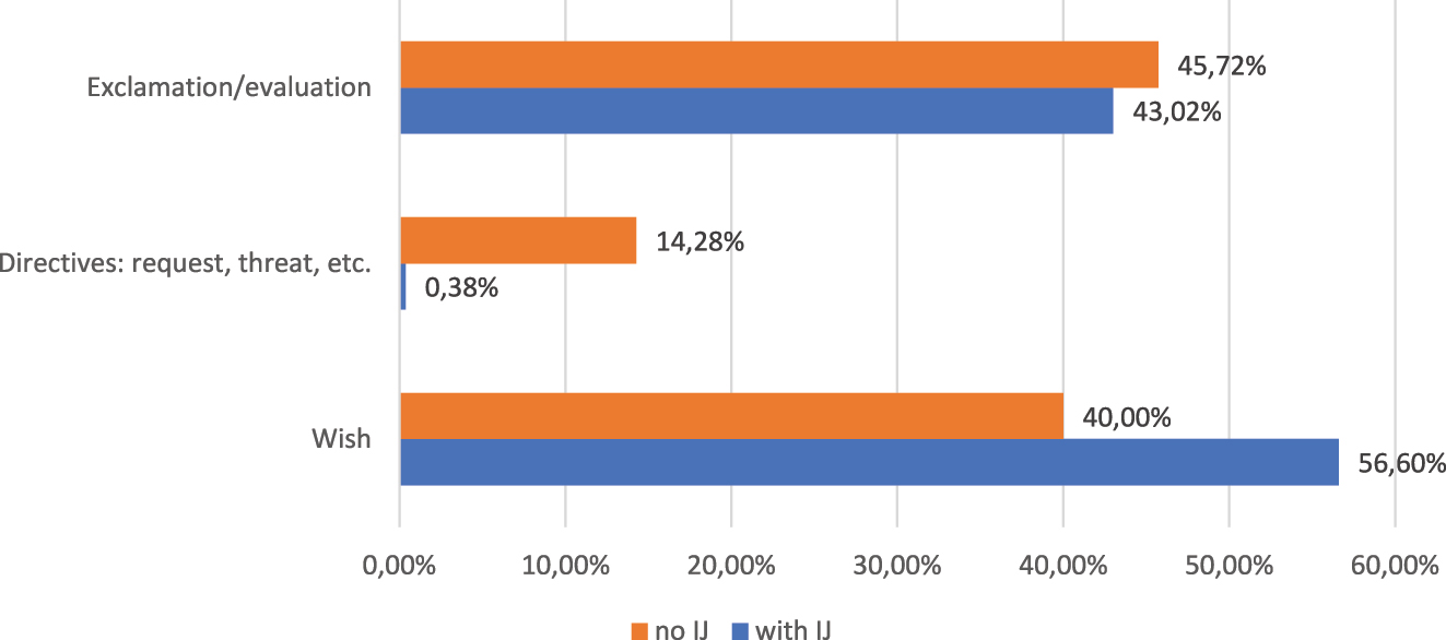 Figure 3: 
The ratio of insubordinate clauses involving versus not involving interjections in the samples from MTSz (IJ = interjection). Exclamation with interjection (IJ): 111, without IJ: 16; directives with IJ: 1, without IJ: 5; wishes with IJ: 146, without IJ: 14 occurrences.
