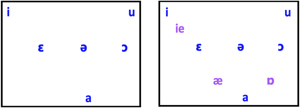 Figure 2: 
Vowel systems of SEA (left) (see Dum-Tragut [2009]; Khachhatryan [1988]) and the Bayazet dialect (right) (Katvalyan 2016). Non-SEA vowels are shown in purple.
