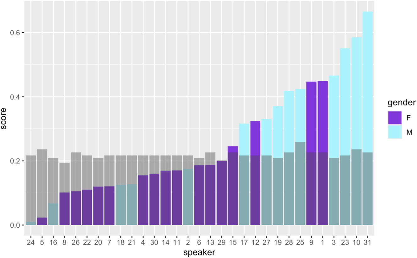 Figure 5: 
Individual Pillai scores by gender for [ɔ] versus [ɒ]O with superimposed distinction thresholds. Each bar represents one speaker’s Pillai score. A score above the threshold indicates that the two vowel groups would come from an underlyingly unmerged population in 95 % of samples.
